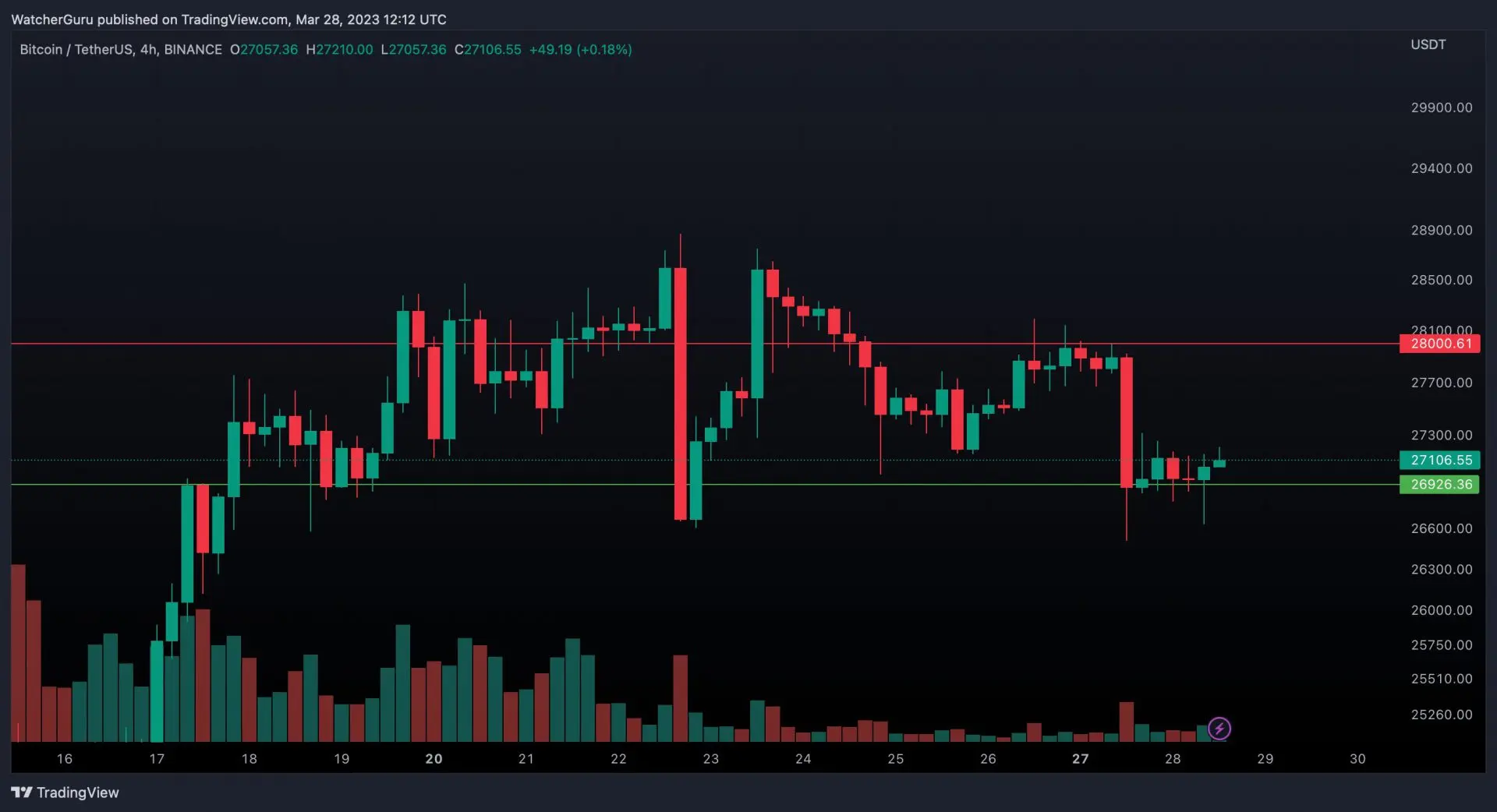 61% di tutti i Bitcoin sono controllati dai grandi attori: rapporto.