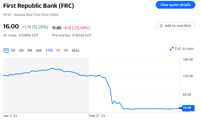 La First Republic ha perso 72 miliardi di dollari di depositi in mezzo alla turbolenza bancaria