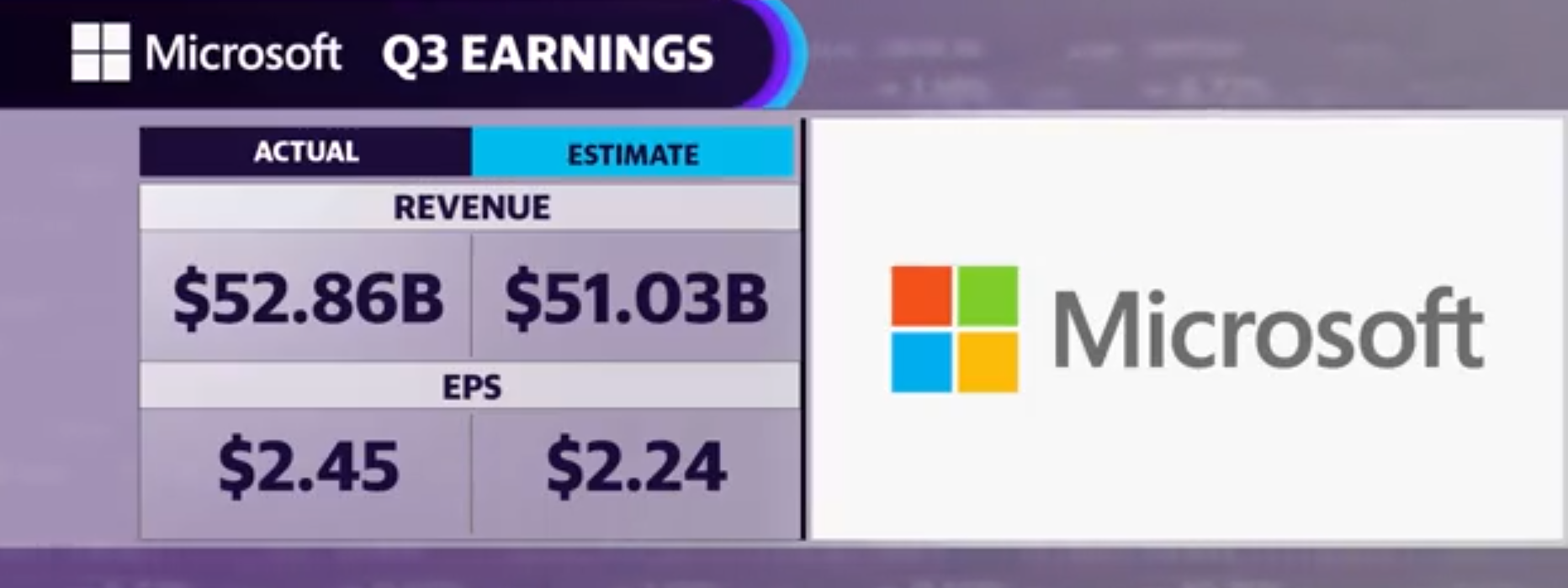 Guadagni del terzo trimestre di Microsoft: nonostante le difficoltà del cloud, il gigante tecnologico ha superato le aspettative per quanto riguarda il fatturato e l'EPS