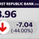 Il titolo di First Republic ha subito una caduta del 49% dopo aver rivelato l'esodo di depositi nel mese di marzo