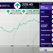 Il titolo di Meta Platforms raggiunge il massimo degli ultimi 15 mesi dopo che gli utili hanno superato le stime e le spese sono diminuite