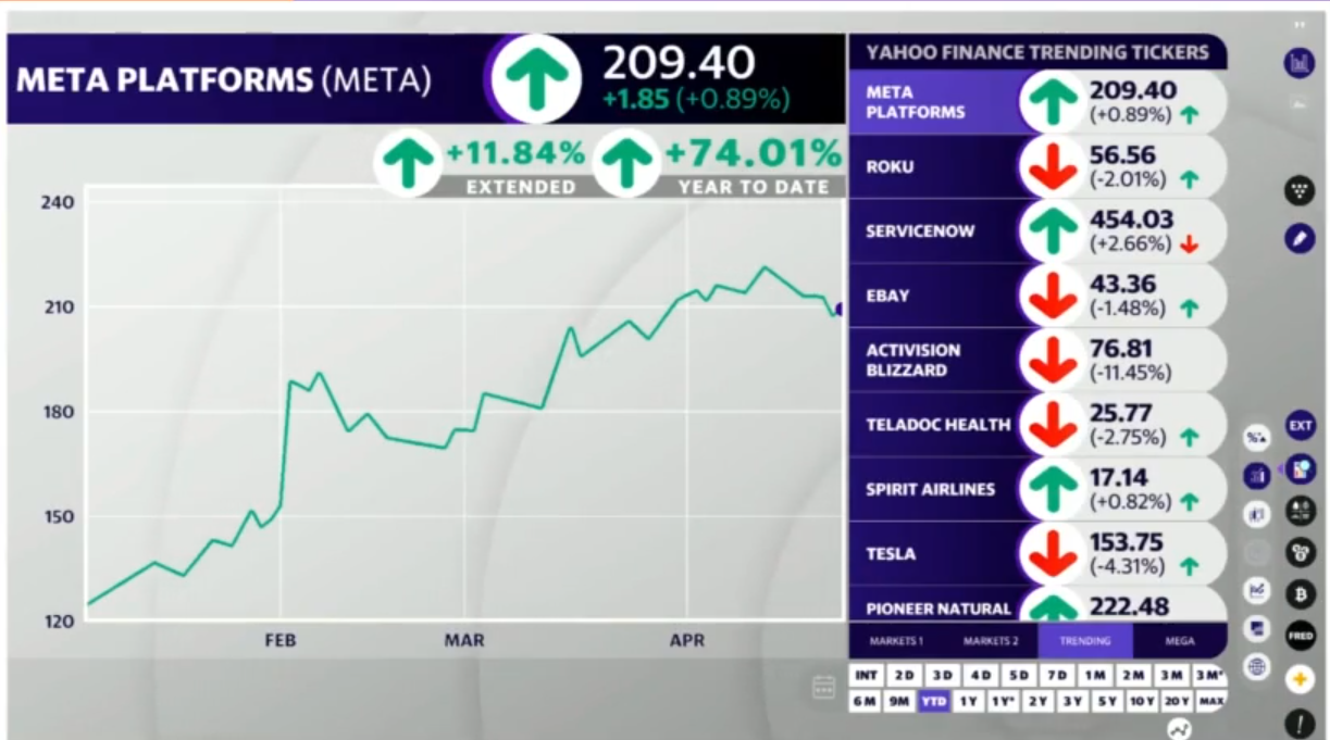 Il titolo di Meta Platforms raggiunge il massimo degli ultimi 15 mesi dopo che gli utili hanno superato le stime e le spese sono diminuite