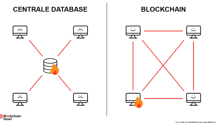 Blockchain per i principianti