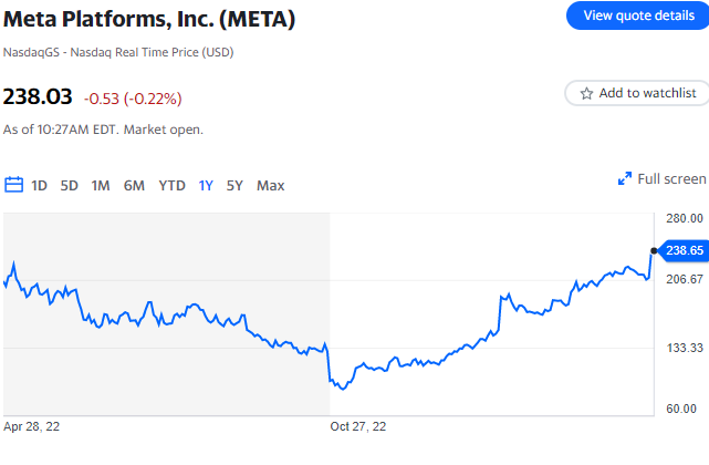 Il titolo di Meta Platforms raggiunge il massimo degli ultimi 15 mesi dopo che gli utili hanno superato le stime e le spese sono diminuite