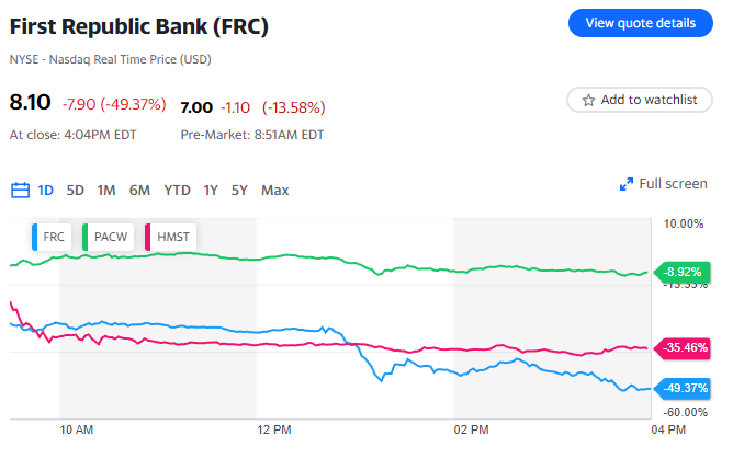 Il titolo di First Republic ha subito una caduta del 49% dopo aver rivelato l'esodo di depositi nel mese di marzo