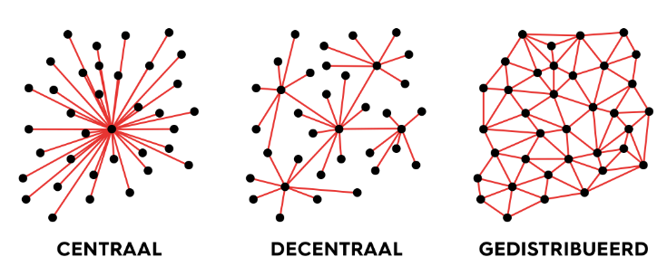 Blockchain per i principianti