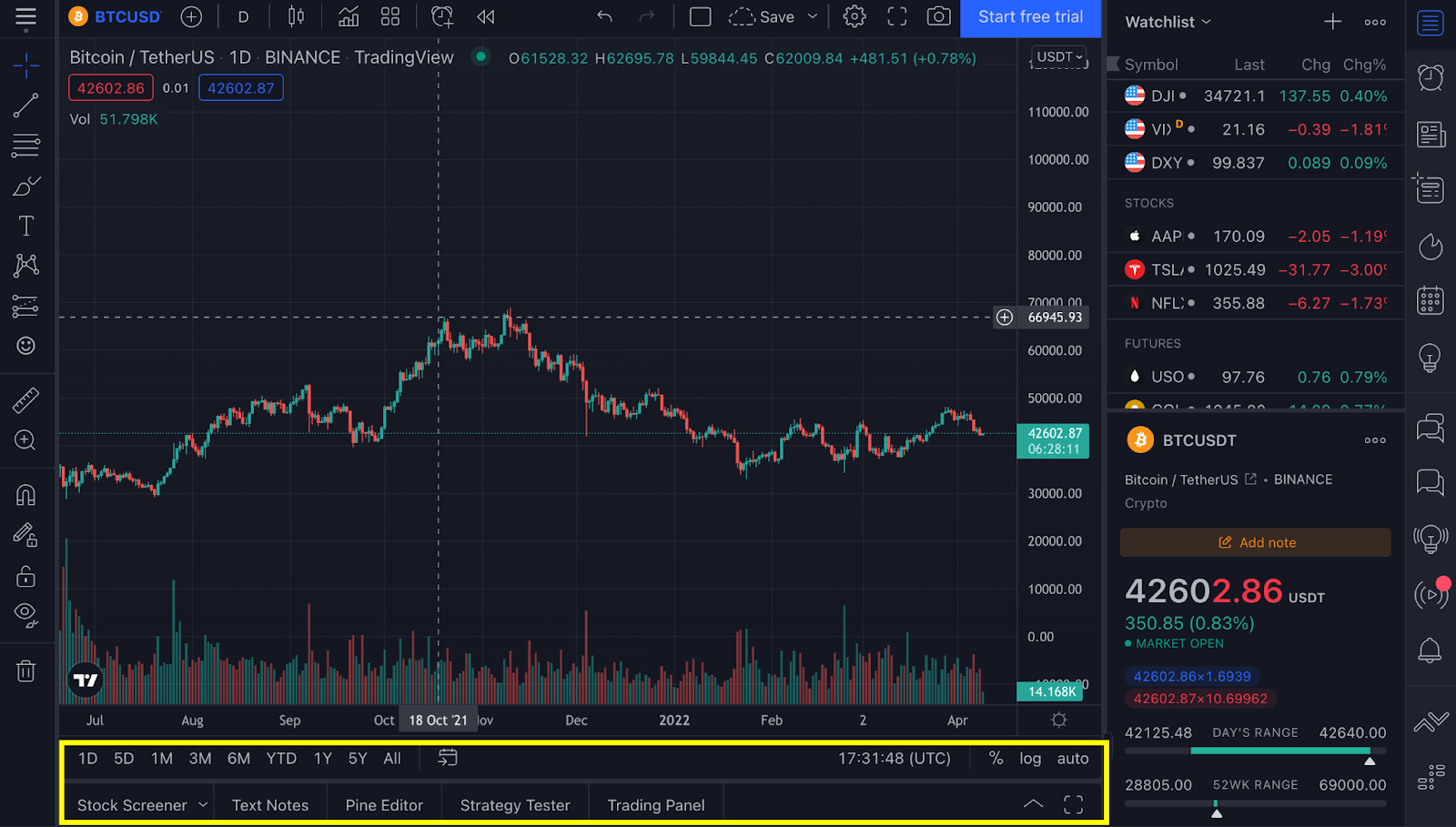 Cosa è TradingView? Come utilizzare TradingView per i principianti (2023)