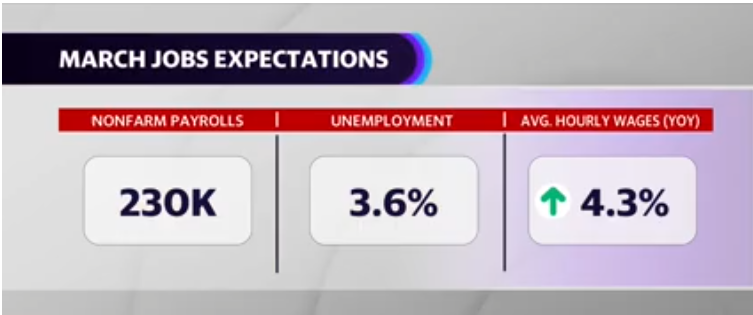 Rapporto sui posti di lavoro: l'economia degli Stati Uniti aggiunge 236.000 posti di lavoro a marzo, il tasso di disoccupazione scende al 3,5%