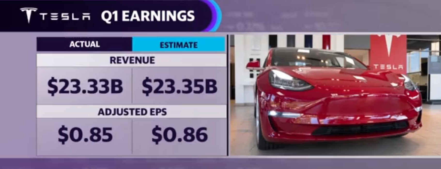 Il titolo Tesla scende dopo che i ricavi e i profitti del primo trimestre non raggiungono le stime, mentre il margine lordo scende al 19,3% a causa di tagli dei prezzi