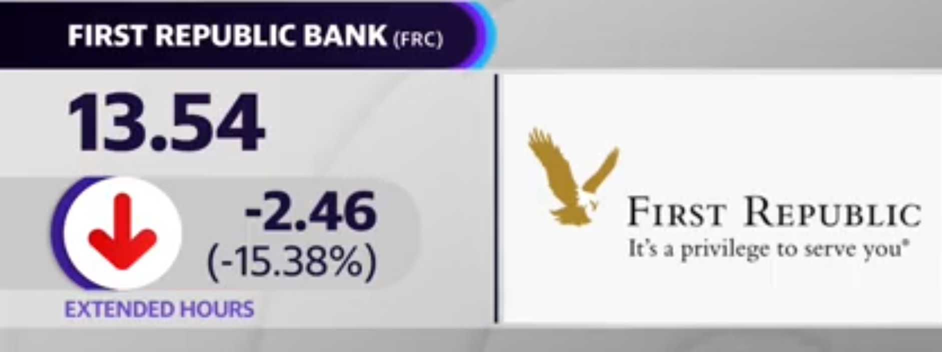 La First Republic ha perso 72 miliardi di dollari di depositi in mezzo alla turbolenza bancaria