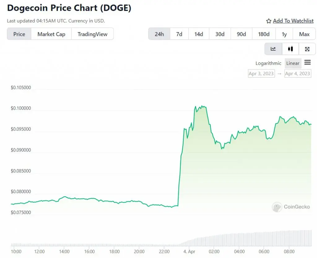 Sarà Dogecoin la valuta di Twitter?