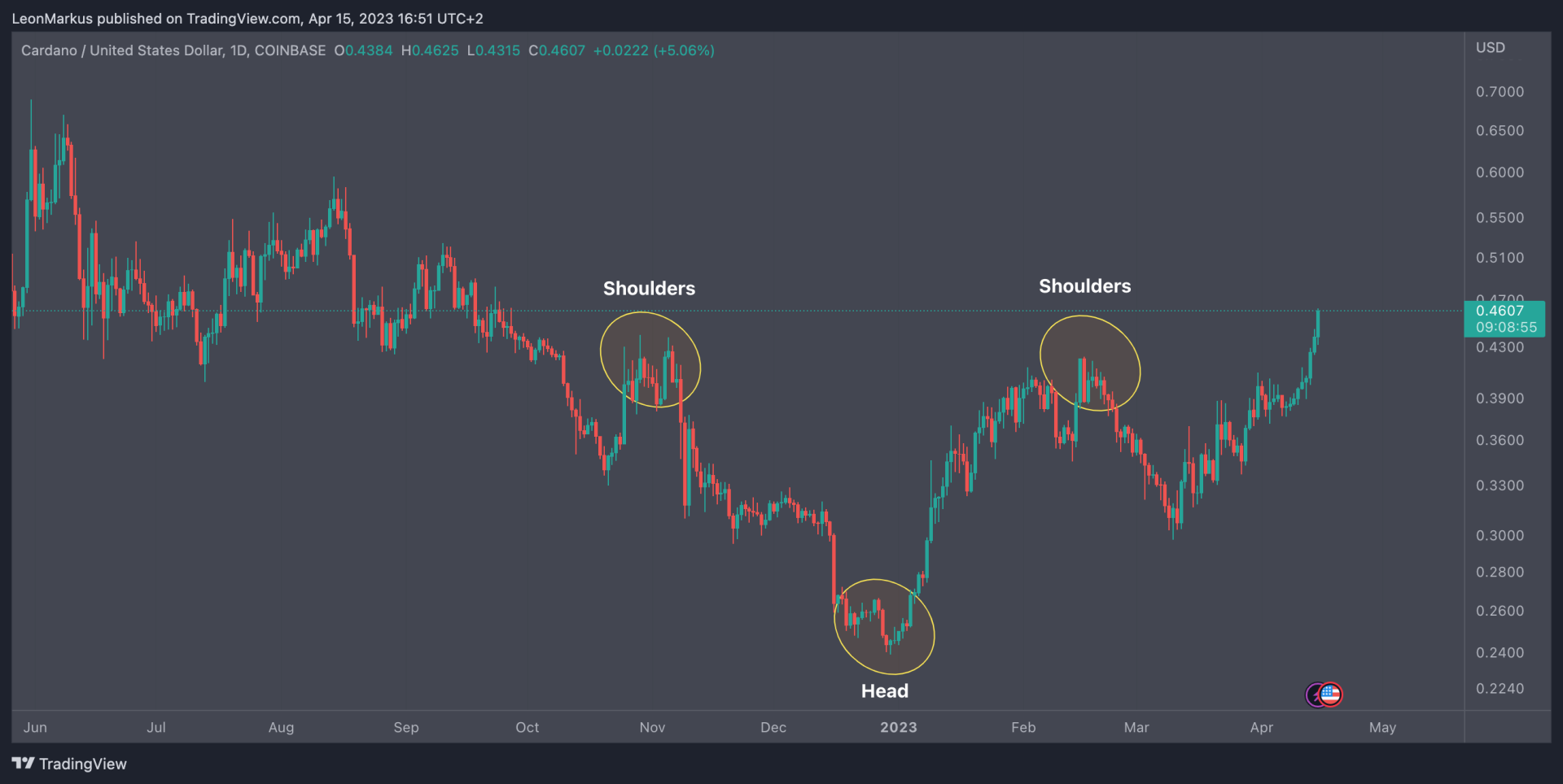 Cardano potrebbe raggiungere presto i 0,60 dollari - Ecco il motivo