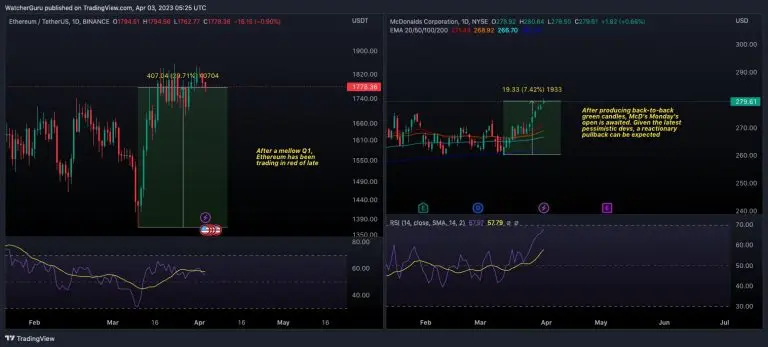 Eclissata da Ethereum, McDonald's chiude temporaneamente gli uffici negli Stati Uniti e si prepara a licenziamenti.