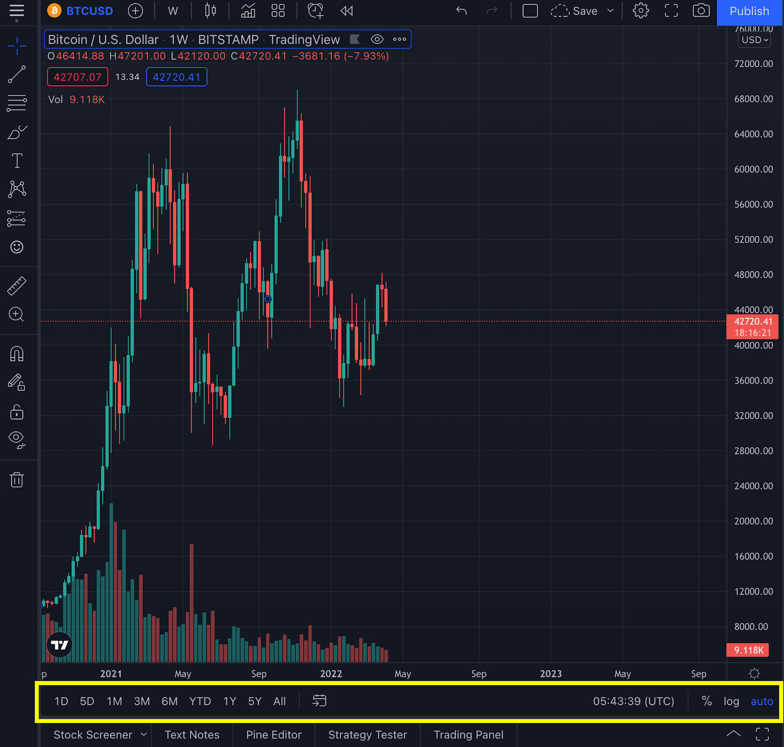 Cosa è TradingView? Come utilizzare TradingView per i principianti (2023)