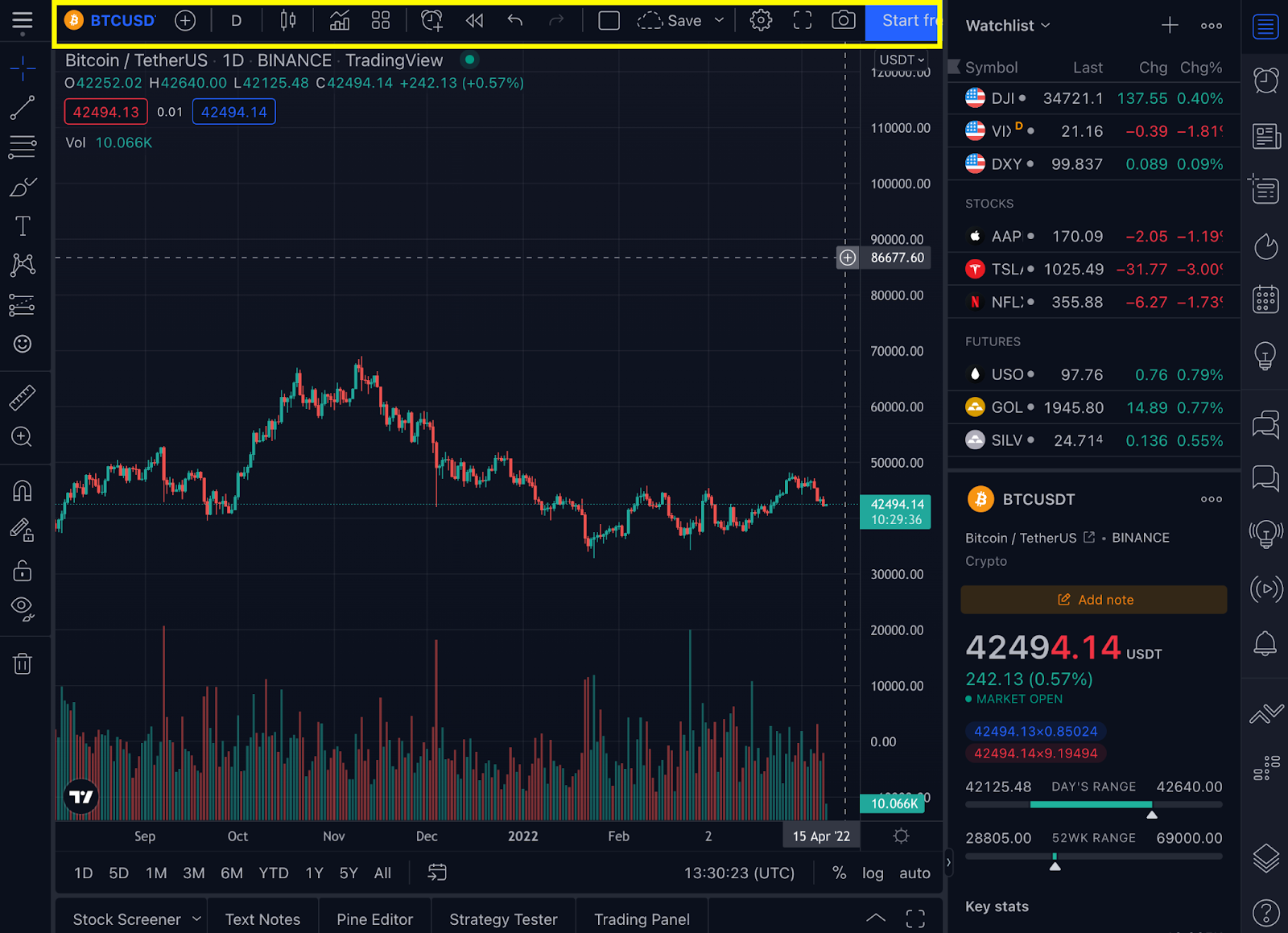 Cosa è TradingView? Come utilizzare TradingView per i principianti (2023)