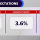 Report sull'occupazione: il report sull'occupazione di aprile sorprende con la creazione di 253.000 posti di lavoro e la diminuzione della disoccupazione