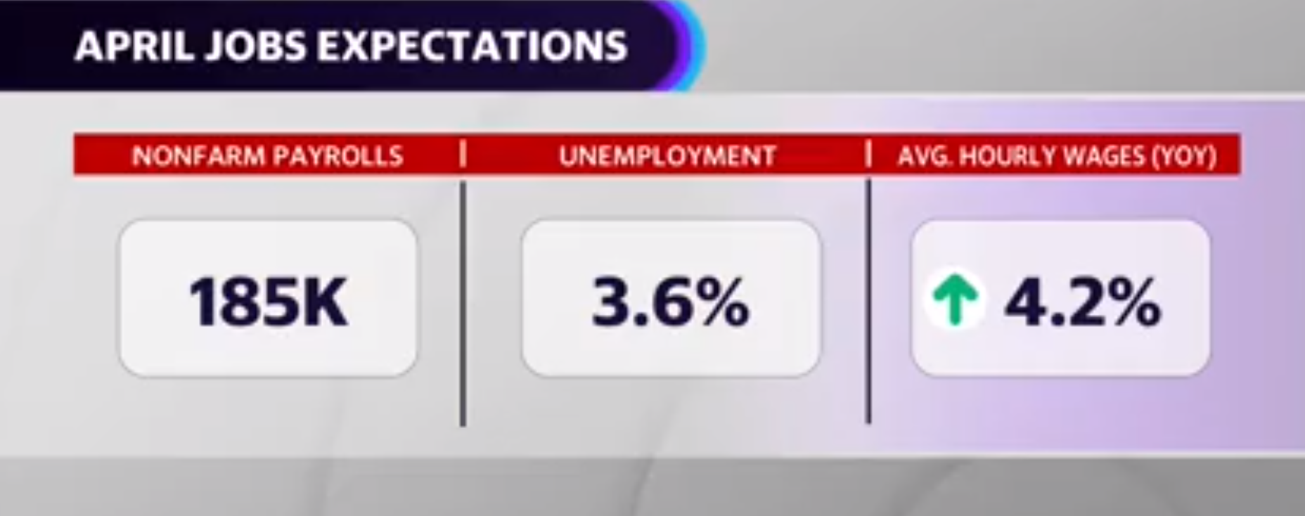 Report sull'occupazione: il report sull'occupazione di aprile sorprende con la creazione di 253.000 posti di lavoro e la diminuzione della disoccupazione