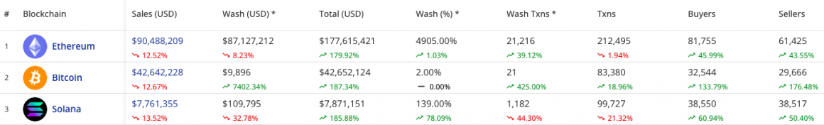 Bitcoin supera Cardano e Solana per conquistare il secondo posto nelle vendite di NFT