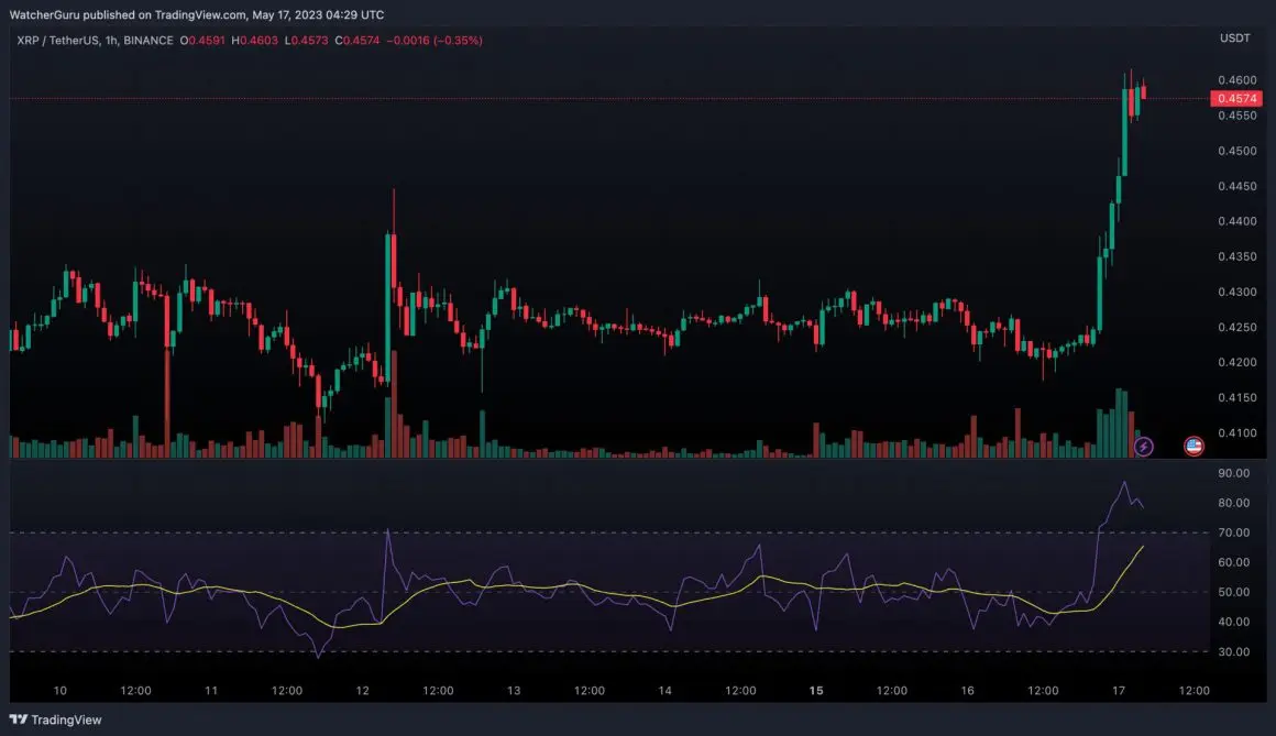 Perché XRP sta registrando un aumento superiore all'8% oggi?