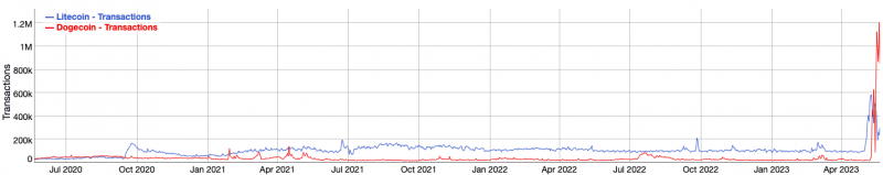 Aumento significativo delle transazioni di Dogecoin e Litecoin a seguito dell'intervento degli investitori