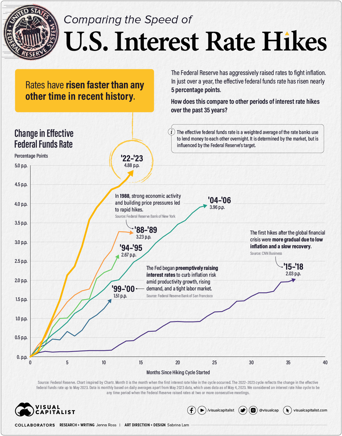 La campagna di aumento dei tassi d'interesse più aggressiva della Federal Reserve in oltre 35 anni