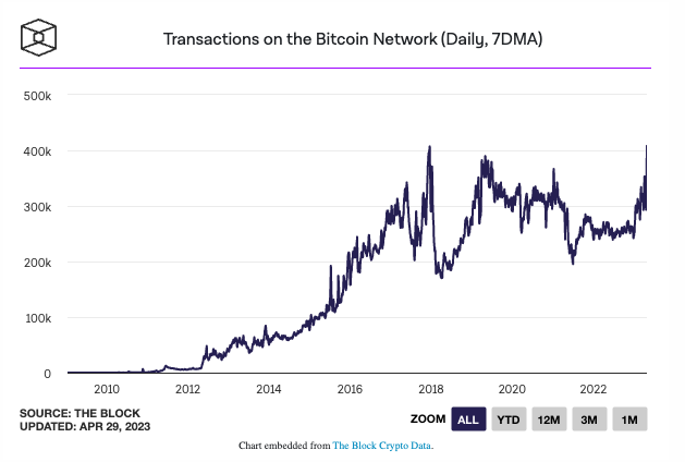 L'ammontare delle transazioni giornaliere di Bitcoin raggiunge un nuovo record storico