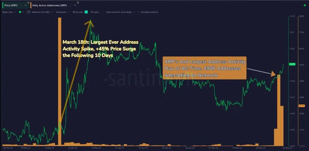 Ripple: XRP in rialzo del 21%, si stacca dal rally degli 'altcoin'