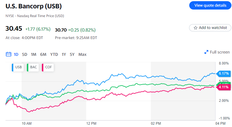 Warren Buffett vende quote in due banche, investe in Capital One