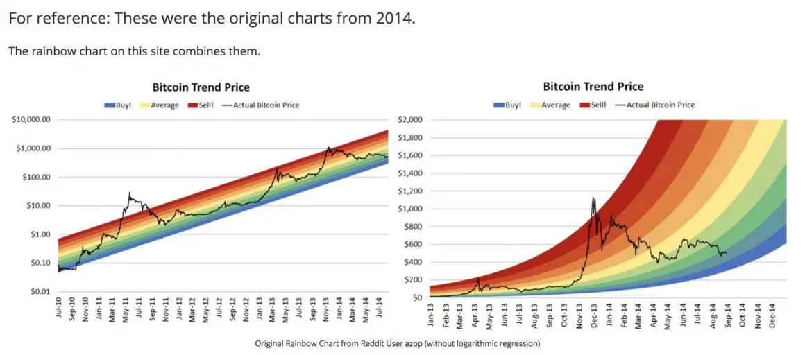 Cos'è il Grafico a Colori dell'Arcobaleno di Bitcoin?