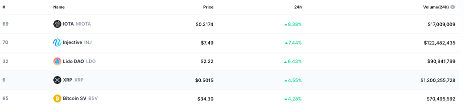 Ripple: XRP in rialzo del 21%, si stacca dal rally degli 'altcoin'