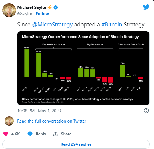 MicroStrategy pubblica un profitto del primo trimestre con Bitcoin: MSTR in rialzo del 120%