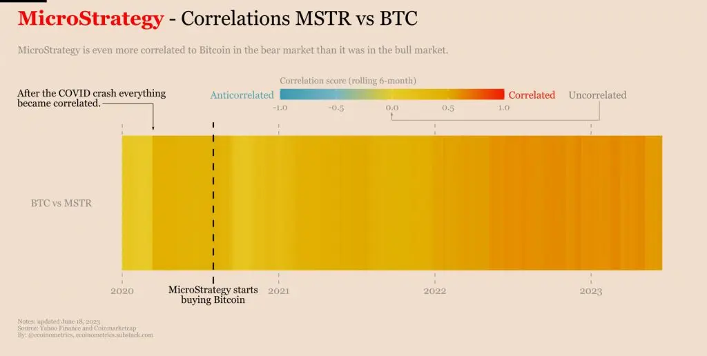 L'allocazione di 140.000 Bitcoin da parte di MicroStrategy si rivela "redditizia"