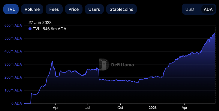 Cardano ha registrato un aumento del 17.500% nell'ultimo ciclo rialzista: ci sarà una seconda ondata?