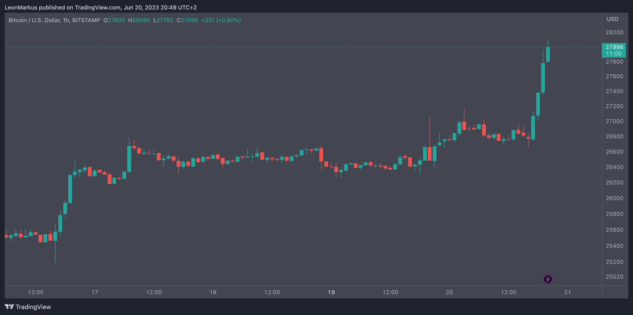 Perché il prezzo del Bitcoin aumenta improvvisamente oltre i 28.000 dollari?