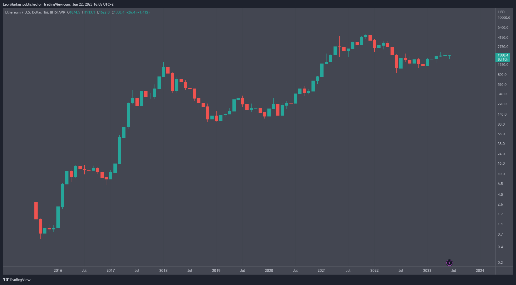 Tanto denaro avresti avuto se avessi comprato 100 euro di Ethereum nel 2017