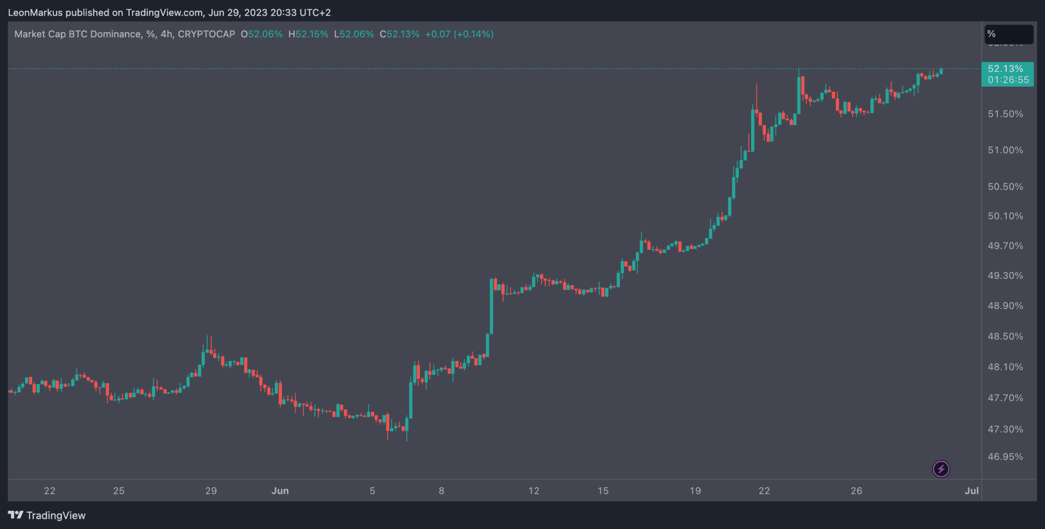 Bitcoin potrebbe raggiungere i .000 con l'approvazione degli ETF