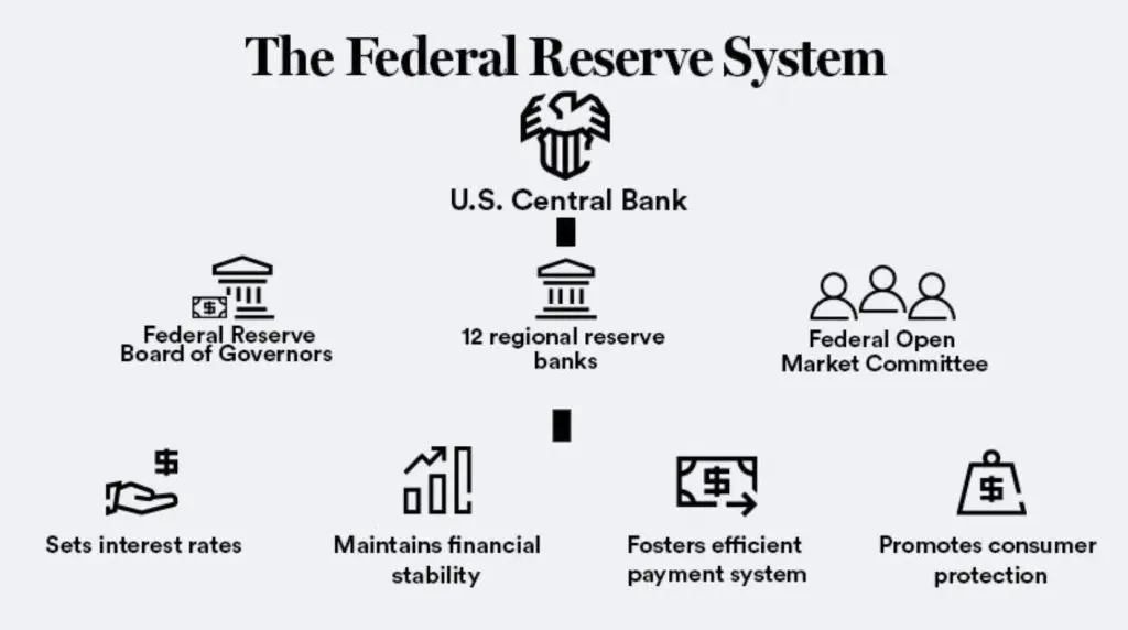 Quante sono le Banche Federali di Riserva?