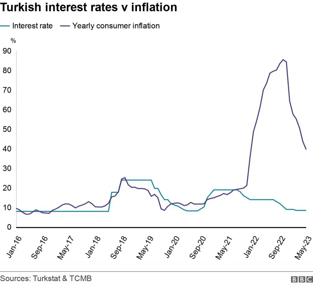 La Banca Centrale della Turchia aumenta i tassi di interesse al 15%