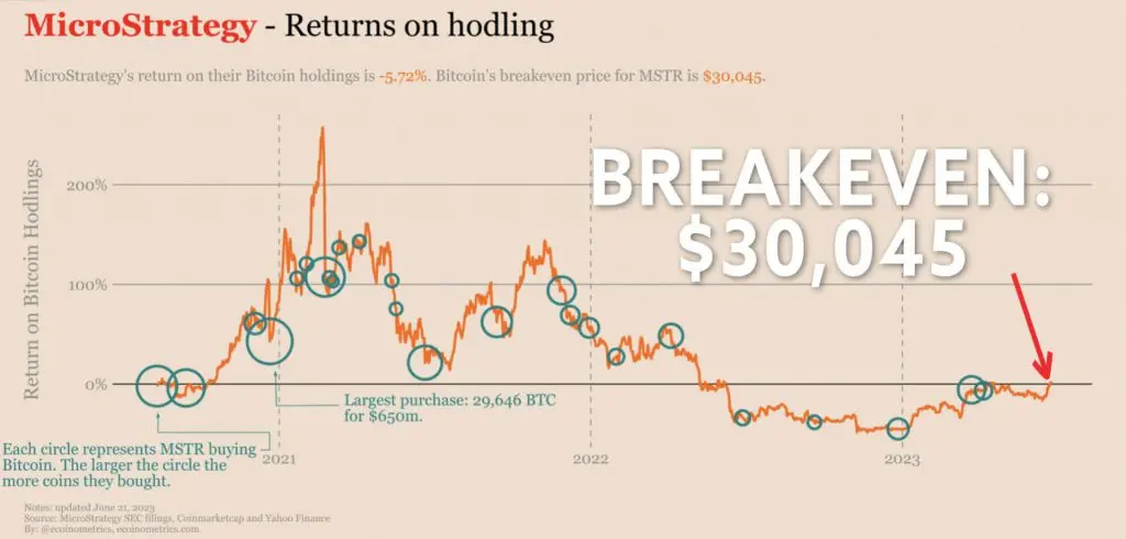 L'allocazione di 140.000 Bitcoin da parte di MicroStrategy si rivela "redditizia"