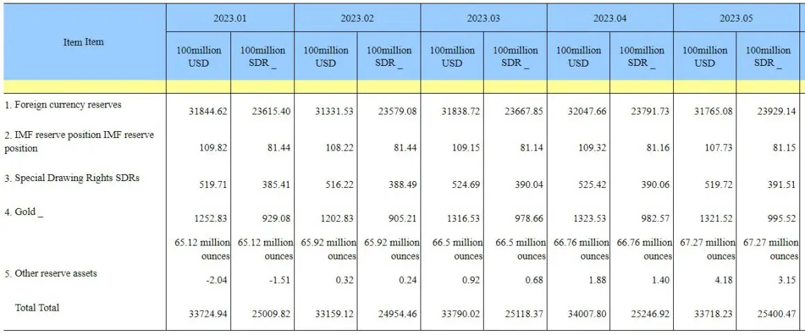 BRICS: La Cina aumenta le riserve d'oro per sette mesi consecutivi raggiungendo le 2.076 tonnellate