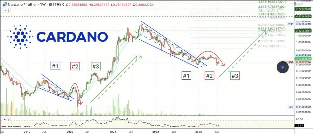 La tendenza storica di Cardano potrebbe innescare un aumento del 362%