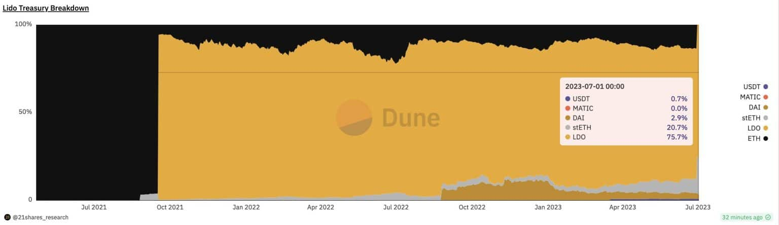 Lido Finance dimostra fiducia in Ethereum e va all-in