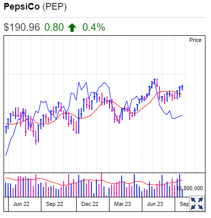 Migliori Azioni con Dividendi: Pepsi Continua a Essere Affermata Anche Con 51 Anni di Crescita dei Dividendi