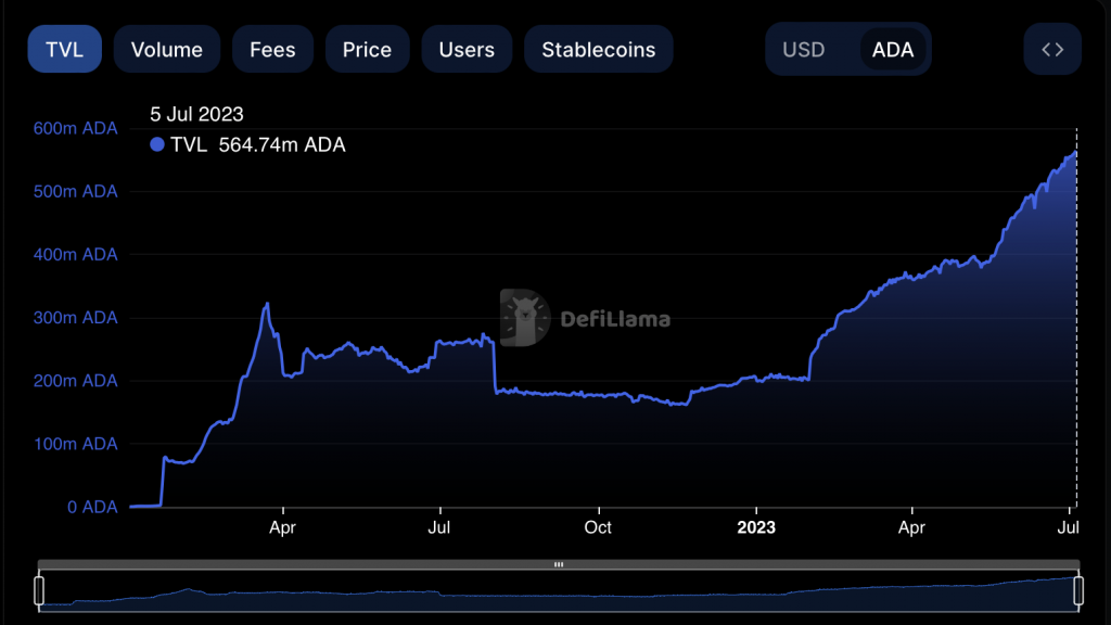 La tendenza storica di Cardano potrebbe innescare un aumento del 362%