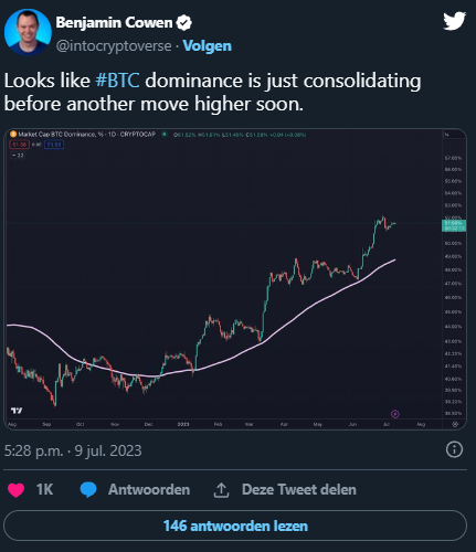 Le altcoin in difficoltà mentre la dominanza di Bitcoin aumenta