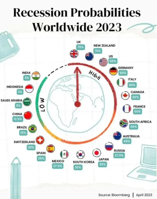 BRICS: gli Stati Uniti hanno il 65% di probabilità di scivolare in una recessione, l'India ha lo 0%