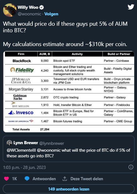 Willy Woo: Il prezzo di Bitcoin potrebbe salire a 310.000 dollari