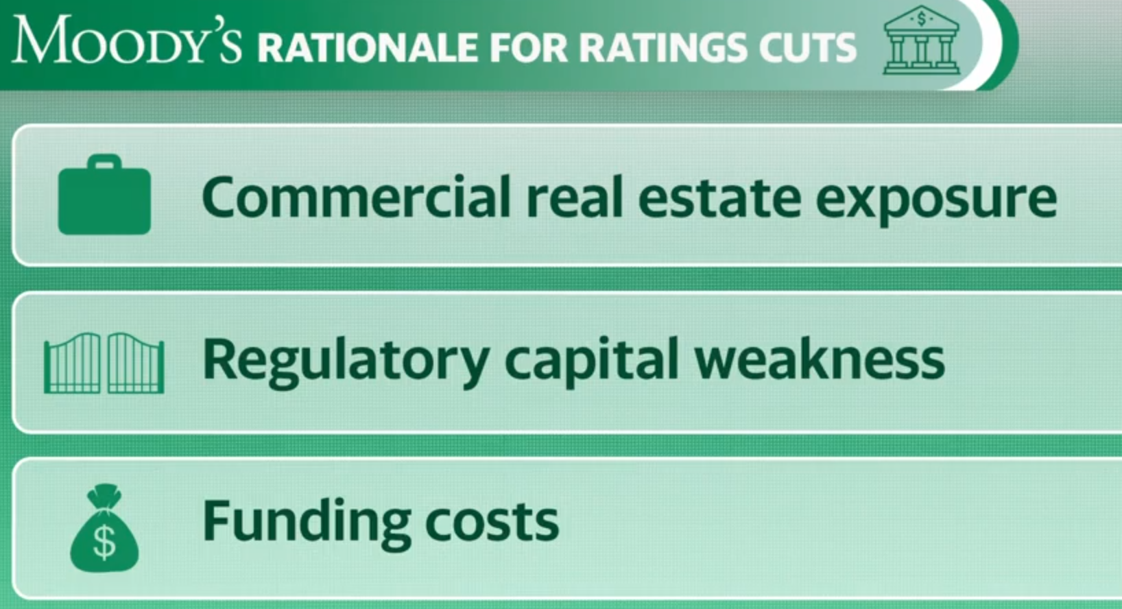 Moody's ricorda agli investitori che le banche regionali non sono ancora fuori dai guai