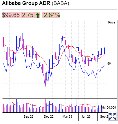 Le azioni di Alibaba salgono in seguito ai risultati positivi del primo trimestre fiscale, ma è l'azione di BABA un acquisto al momento?