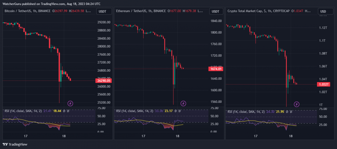 1 miliardo di dollari cancellato dal mercato delle criptovalute a seguito del crollo di Bitcoin ed Ethereum